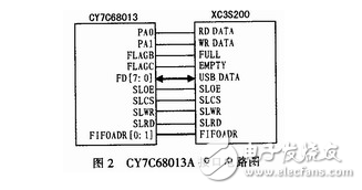 基于FPGA的CAN總線轉(zhuǎn)換USB接口的設(shè)計(jì)方案