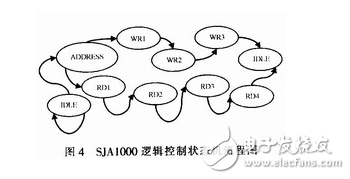 基于FPGA的CAN總線轉(zhuǎn)換USB接口的設(shè)計(jì)方案