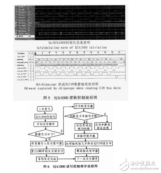 基于FPGA的CAN總線轉(zhuǎn)換USB接口的設(shè)計(jì)方案