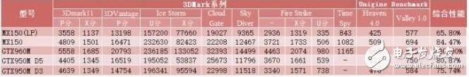 mx150顯卡魯大師跑分_mx150顯卡性能怎么樣