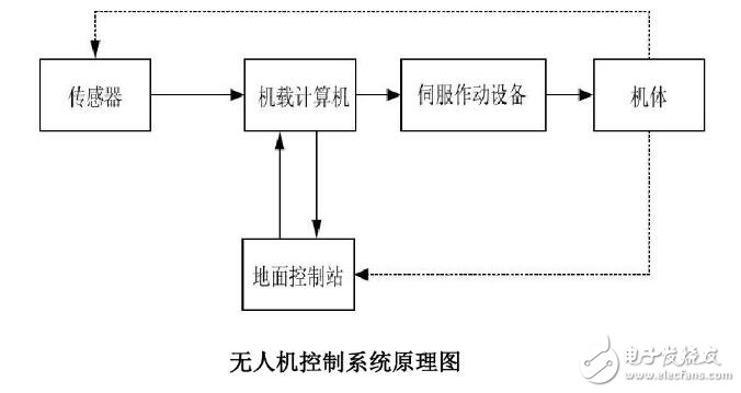 無人機控制系統(tǒng)原理