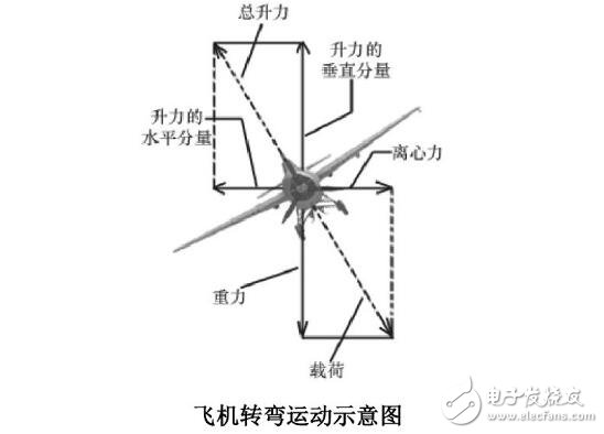 無人機控制系統(tǒng)原理