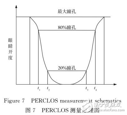 基于ASM和膚色模型的疲勞駕駛檢測(cè)方法