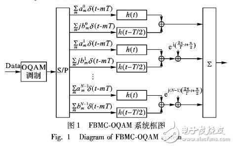 降低FBMC-OQAM峰均值比的低復(fù)雜度PTS算法