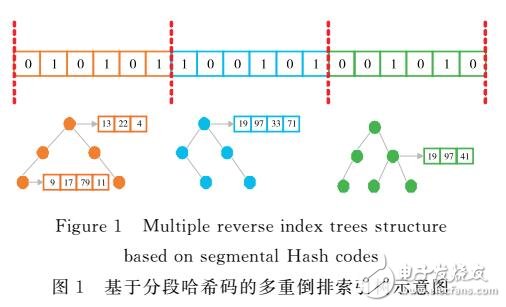 基于分段哈希碼的倒排索引樹結構