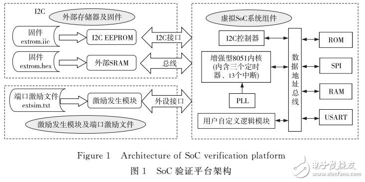 基于可重用激勵發(fā)生機制的虛擬SoC驗證平臺