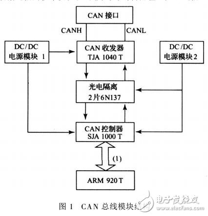 基于ARM920T的兩種CAN總線擴展方式及驅(qū)動開發(fā)