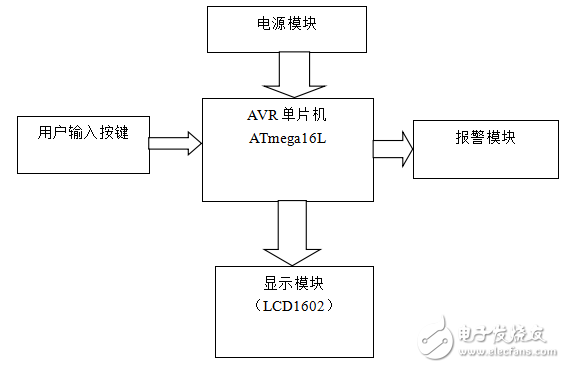 基于AVR單片機(jī)數(shù)字電子鬧鐘的設(shè)計(jì)