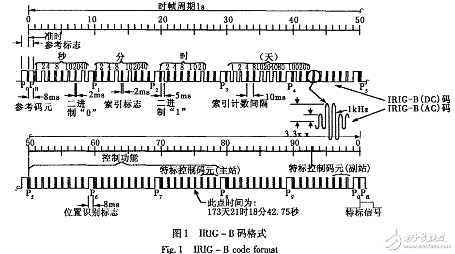 MSB430單片機(jī)的特點(diǎn)及其與FPGA的IRIG-B碼時(shí)統(tǒng)設(shè)計(jì)