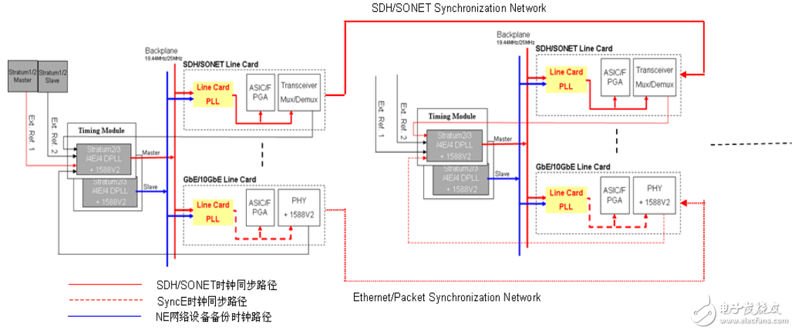 基于LMK04800同步網(wǎng)絡(luò)中的高性能線卡時鐘解決方案