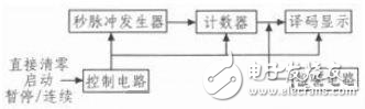 基于Multisim的計(jì)時(shí)器設(shè)計(jì)解析