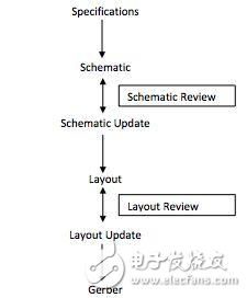 如何減少PCB設(shè)計中的錯誤提高效率