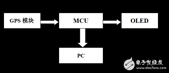 基于STM32開發(fā)板的GPS定位模塊設(shè)計