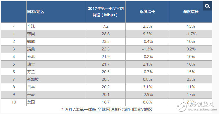 寬帶網(wǎng)速全球排名,韓國居一,美國第十,中國落在74