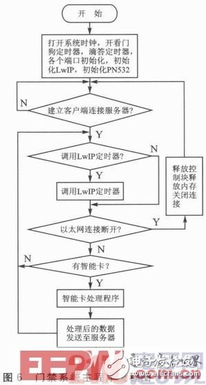  基于STM32的嵌入式以太網(wǎng)門(mén)禁系統(tǒng)設(shè)計(jì)