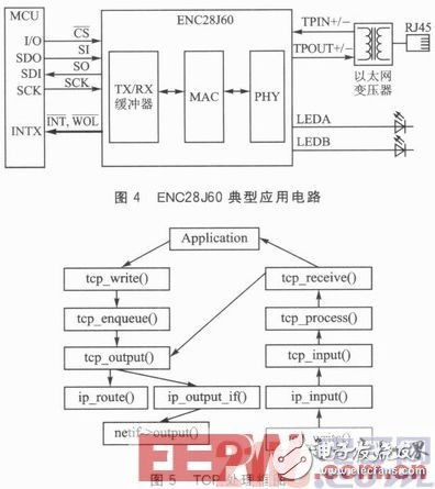  基于STM32的嵌入式以太網(wǎng)門禁系統(tǒng)設(shè)計