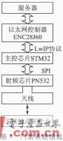  基于STM32的嵌入式以太網(wǎng)門(mén)禁系統(tǒng)設(shè)計(jì)