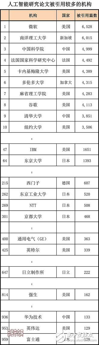 全方位落后，日本的AI人才、研究、專利和投資均被中國甩開