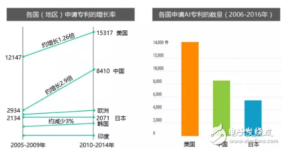 全方位落后，日本的AI人才、研究、專利和投資均被中國甩開