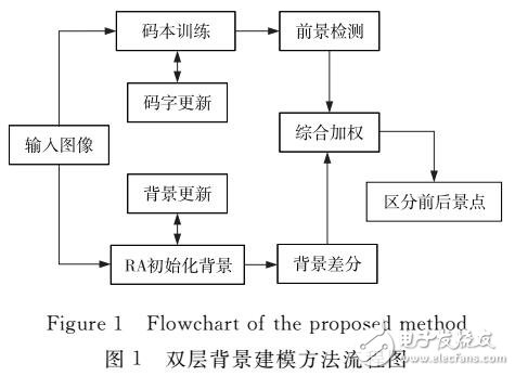 結(jié)合碼本和運(yùn)行期均值法的雙層背景建模方法