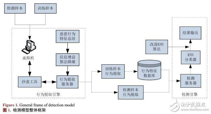 基于行為分析和KNN算法的惡意軟件檢測模型