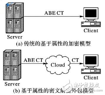 基于云計(jì)算結(jié)果訪問控制的BGN密文解密外包方案