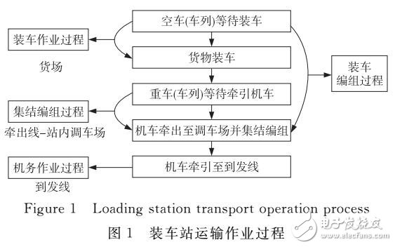 裝車站運(yùn)輸作業(yè)過程的時(shí)間可靠性分析