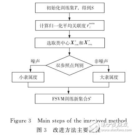 模糊支持向量機(jī)的改進(jìn)方法