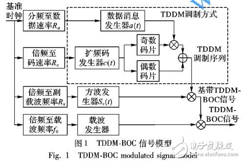 TDDM-BOC信號組合碼序列盲估計