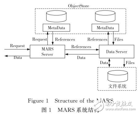 氣象數(shù)據(jù)歸檔織的并行算法設(shè)計與驗證