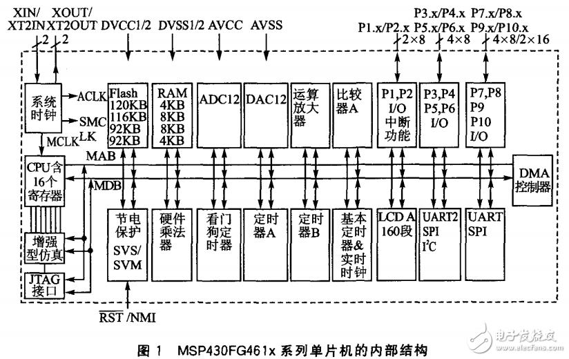 微處理器MSP430系列單片機(jī)的概述