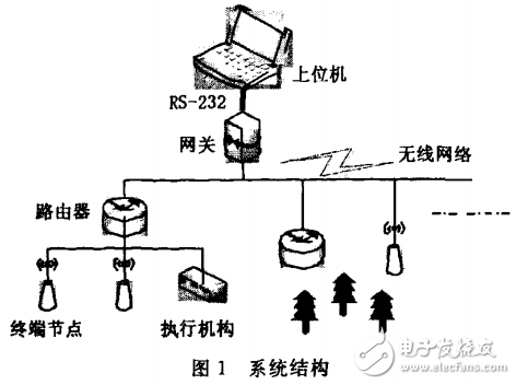 基于CC2430的無(wú)線傳感器網(wǎng)絡(luò)自動(dòng)控制滴灌系統(tǒng)的設(shè)計(jì)與實(shí)現(xiàn)