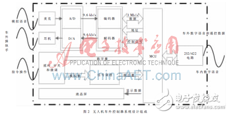 基于數(shù)話同傳的無人機車外控制器設(shè)計方案解析