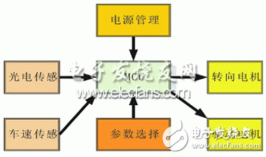 一種光電傳感和路徑記憶的智能車(chē)導(dǎo)航系統(tǒng)的設(shè)計(jì)實(shí)現(xiàn)