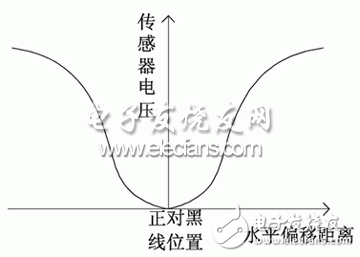 一種光電傳感和路徑記憶的智能車(chē)導(dǎo)航系統(tǒng)的設(shè)計(jì)實(shí)現(xiàn)