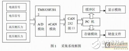 汽車電動(dòng)空調(diào)的數(shù)據(jù)采集系統(tǒng)設(shè)計(jì)方案