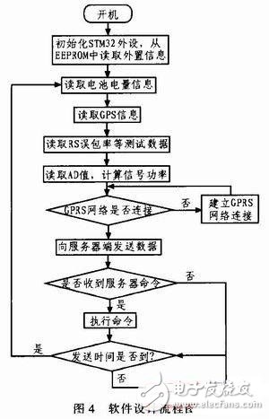  基于STM32的CMMB智能網(wǎng)絡監(jiān)測系統(tǒng)的設計與實現(xiàn)