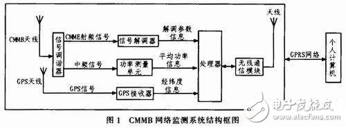  基于STM32的CMMB智能網(wǎng)絡監(jiān)測系統(tǒng)的設計與實現(xiàn)