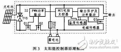  基于STM32的CMMB智能網(wǎng)絡監(jiān)測系統(tǒng)的設計與實現(xiàn)