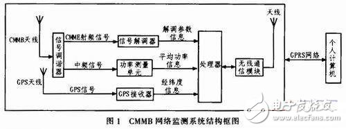  中國移動多媒體廣播智能網(wǎng)絡監(jiān)測系統(tǒng)的設計與實現(xiàn)