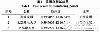  中國移動多媒體廣播智能網(wǎng)絡監(jiān)測系統(tǒng)的設計與實現(xiàn)