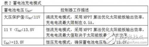  采用STM32 單片機(jī)的太陽(yáng)能LED街燈解決方案