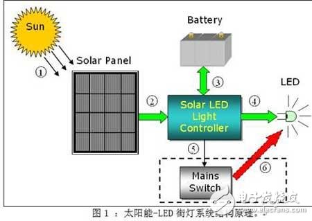  采用STM32 單片機(jī)的太陽(yáng)能LED街燈解決方案