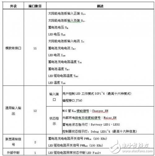  采用STM32 單片機(jī)的太陽(yáng)能LED街燈解決方案