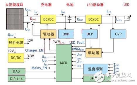  采用STM32 單片機(jī)的太陽(yáng)能LED街燈解決方案