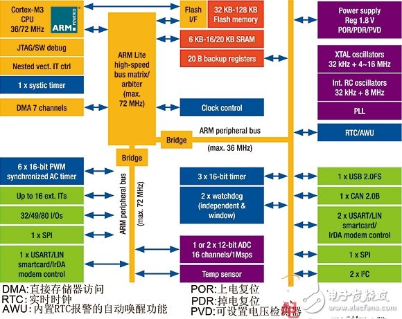  一種STM32微控制器電機(jī)控制方案設(shè)計(jì)與實(shí)現(xiàn)