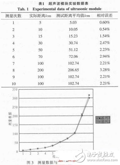  車輛安全距離智能控制與自剎車系統(tǒng)