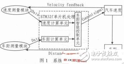  車輛安全距離智能控制與自剎車系統(tǒng)