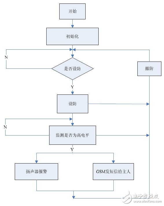  基于STM32的GSM短信報(bào)警系統(tǒng)的設(shè)計(jì)與實(shí)現(xiàn)