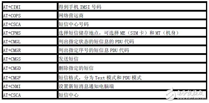  基于STM32的GSM短信報(bào)警系統(tǒng)的設(shè)計(jì)與實(shí)現(xiàn)